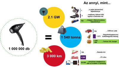 Kiszámoltuk: Ha egyszerre működne a Videoton 1 millió hajszárítója, annyi energiát használna, amennyi két időutazáshoz kell!