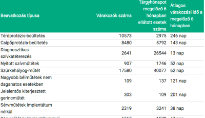 Ez a helyzet a magyar eg&eacute;szs&eacute;g&uuml;gyben &ndash; 56 ezer beteg v&aacute;r műt&eacute;tre Magyarorsz&aacute;gon