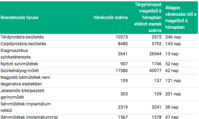 Ez a helyzet a magyar eg&eacute;szs&eacute;g&uuml;gyben &ndash; 56 ezer beteg v&aacute;r műt&eacute;tre Magyarorsz&aacute;gon
