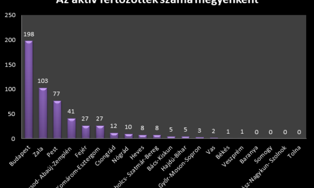 H&aacute;rom megy&eacute;ben nem halt bele senki a koronav&iacute;rusba! - Szerencs&eacute;re Somogy  is a lista v&eacute;g&eacute;n szerepel!