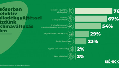 T&iacute;zből kilenc honfit&aacute;rsunk komolyan agg&oacute;dik a kl&iacute;mav&aacute;ltoz&aacute;s miatt