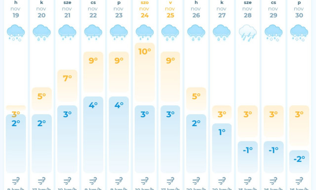 Kaposv&aacute;rra is lehullottak az első h&oacute;pelyhek!