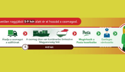 A 22 eur&oacute;n&aacute;l kisebb &eacute;rt&eacute;kű, EU-n k&iacute;v&uuml;lről &eacute;rkező k&uuml;ldem&eacute;nyeket is v&aacute;mkezeli m&aacute;r a posta