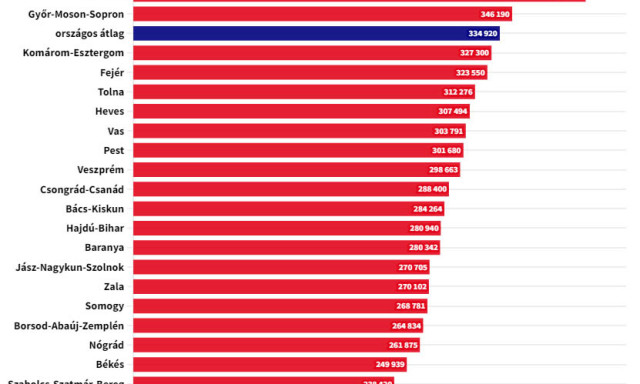 Ennyit keresnek a magyarok megy&eacute;nk&eacute;nt - Somogy ezen a list&aacute;n is a sereghajt&oacute;k k&ouml;z&ouml;tt