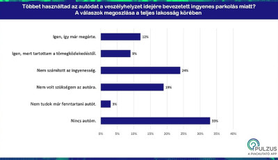 Nem j&ouml;tt be, hogy mellőzz&eacute;k a t&ouml;megk&ouml;zleked&eacute;st az ingyen parkol&aacute;s&eacute;rt cser&eacute;be