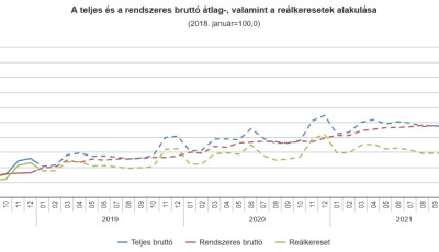 D&ouml;bbenetes! F&eacute;lmill&oacute;n&aacute;l kevesebb a magyar &aacute;tlagfizet&eacute;s a legfrissebb jelent&eacute;s szerint