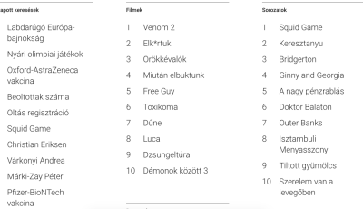 Elk*rtuk, olt&aacute;s, Squid Game, AstraZeneca &ndash; Mutatjuk mire kerestek r&aacute; id&eacute;n legt&ouml;bbet a magyarok